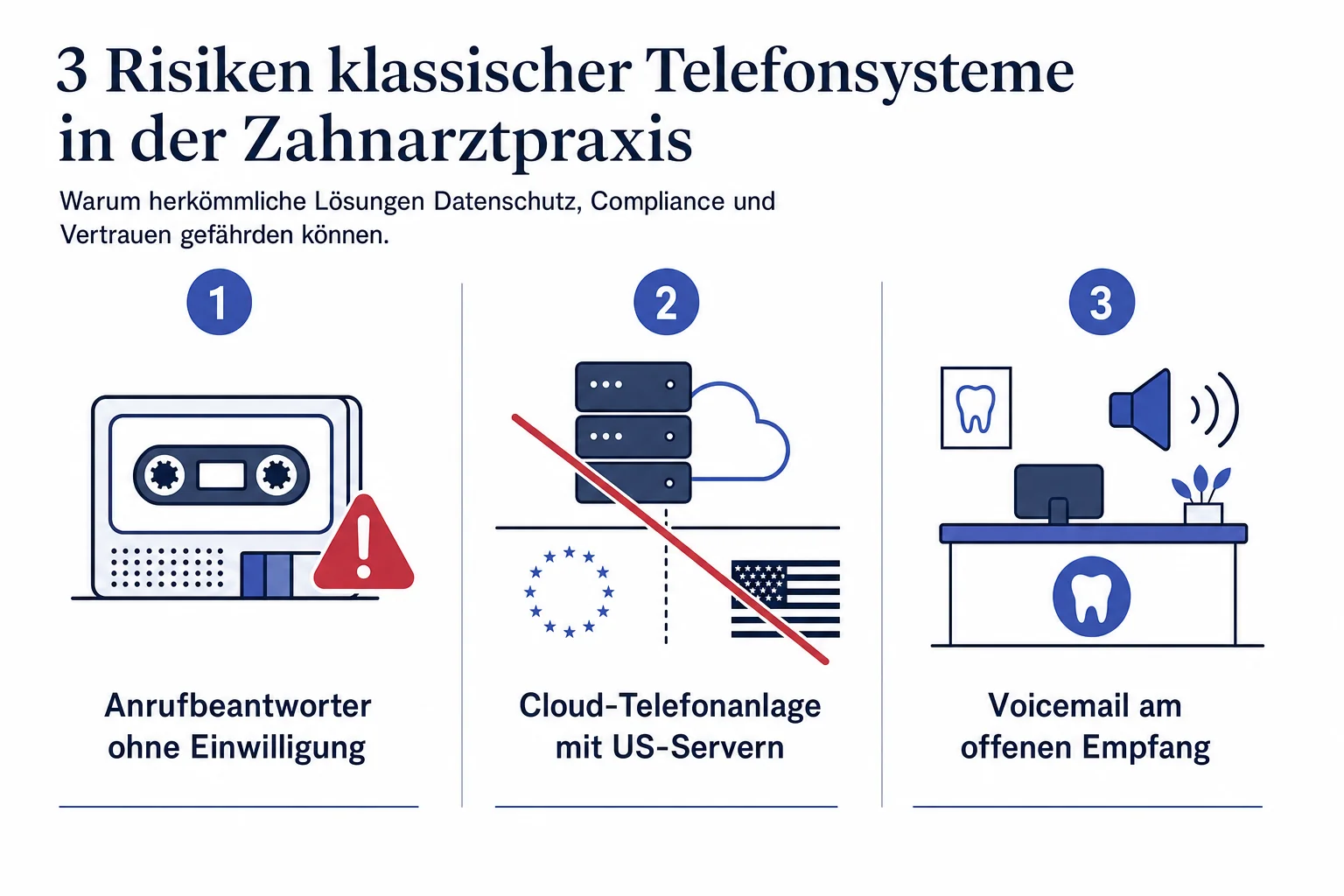 Drei DSGVO-Fallen klassischer Telefon-Lösungen in Zahnarztpraxen: Anrufbeantworter ohne Einwilligung, Cloud-Telefonanlage mit US-Servern, Voicemail am offenen Empfang.